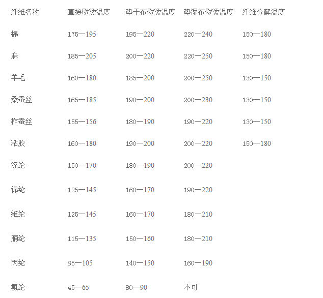 最新洗滌常識(shí)